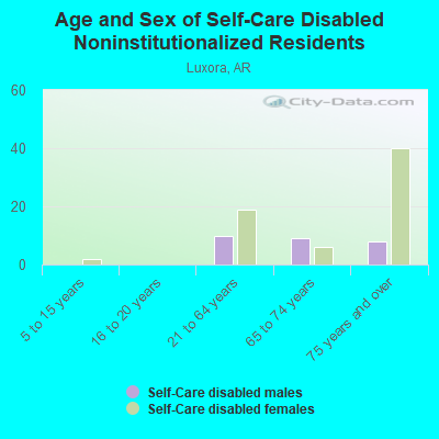 Age and Sex of Self-Care Disabled Noninstitutionalized Residents