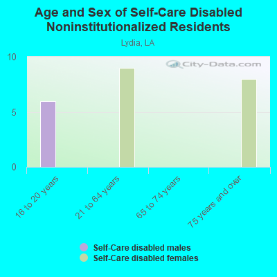 Age and Sex of Self-Care Disabled Noninstitutionalized Residents