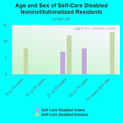 Age and Sex of Self-Care Disabled Noninstitutionalized Residents