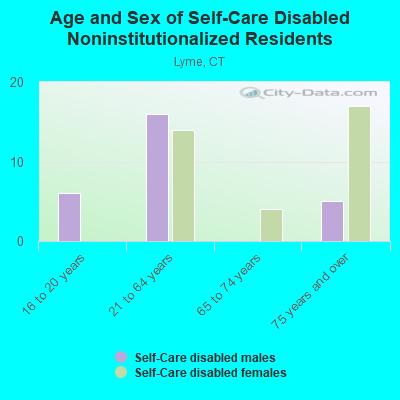 Age and Sex of Self-Care Disabled Noninstitutionalized Residents