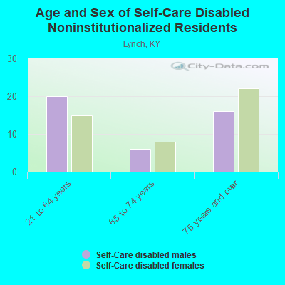 Age and Sex of Self-Care Disabled Noninstitutionalized Residents