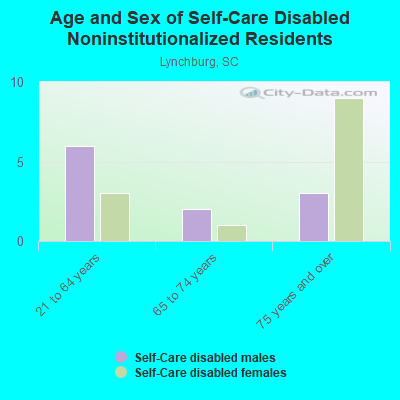 Age and Sex of Self-Care Disabled Noninstitutionalized Residents