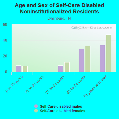 Age and Sex of Self-Care Disabled Noninstitutionalized Residents