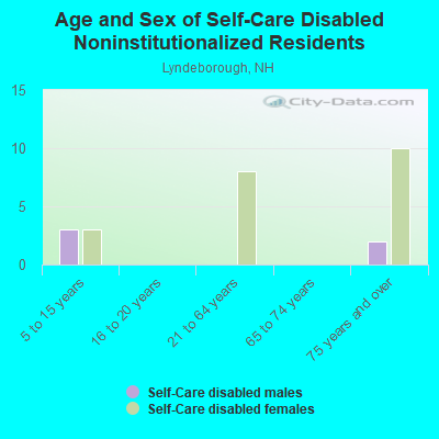 Age and Sex of Self-Care Disabled Noninstitutionalized Residents