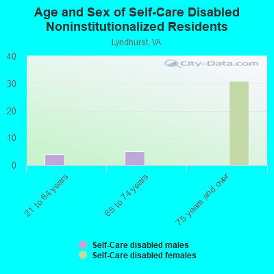 Age and Sex of Self-Care Disabled Noninstitutionalized Residents