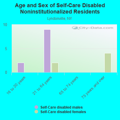 Age and Sex of Self-Care Disabled Noninstitutionalized Residents