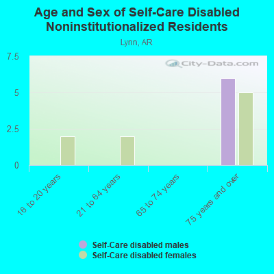 Age and Sex of Self-Care Disabled Noninstitutionalized Residents