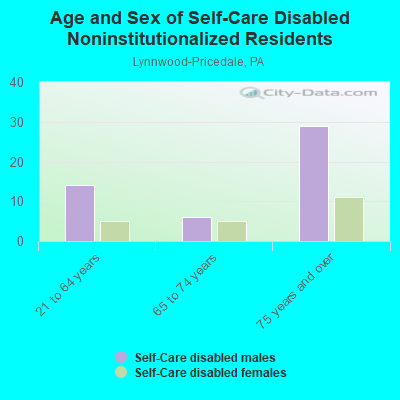 Age and Sex of Self-Care Disabled Noninstitutionalized Residents