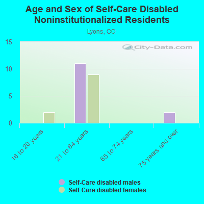 Age and Sex of Self-Care Disabled Noninstitutionalized Residents