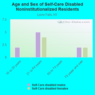 Age and Sex of Self-Care Disabled Noninstitutionalized Residents