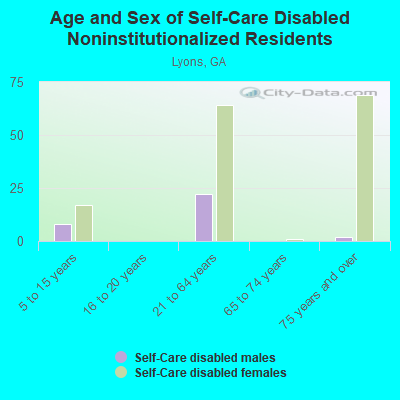 Age and Sex of Self-Care Disabled Noninstitutionalized Residents