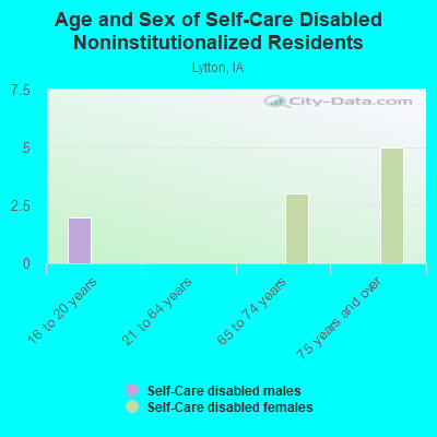 Age and Sex of Self-Care Disabled Noninstitutionalized Residents