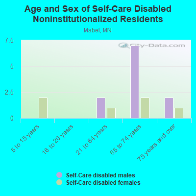 Age and Sex of Self-Care Disabled Noninstitutionalized Residents