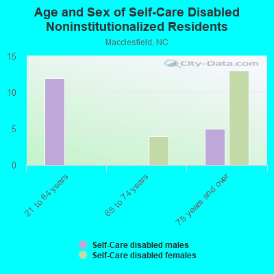 Age and Sex of Self-Care Disabled Noninstitutionalized Residents