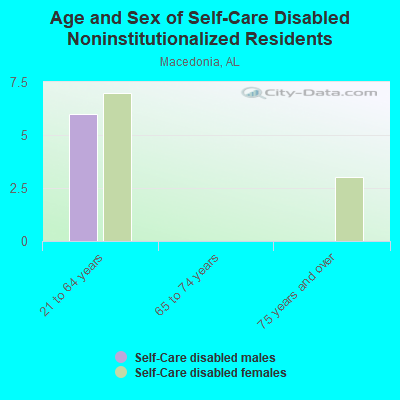 Age and Sex of Self-Care Disabled Noninstitutionalized Residents