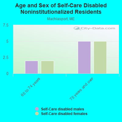 Age and Sex of Self-Care Disabled Noninstitutionalized Residents