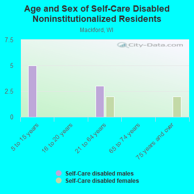 Age and Sex of Self-Care Disabled Noninstitutionalized Residents