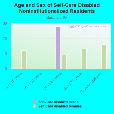 Age and Sex of Self-Care Disabled Noninstitutionalized Residents