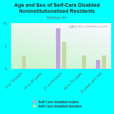 Age and Sex of Self-Care Disabled Noninstitutionalized Residents