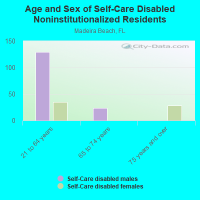 Age and Sex of Self-Care Disabled Noninstitutionalized Residents