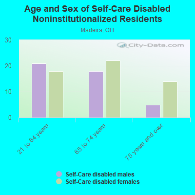 Age and Sex of Self-Care Disabled Noninstitutionalized Residents