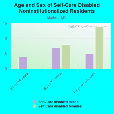 Age and Sex of Self-Care Disabled Noninstitutionalized Residents