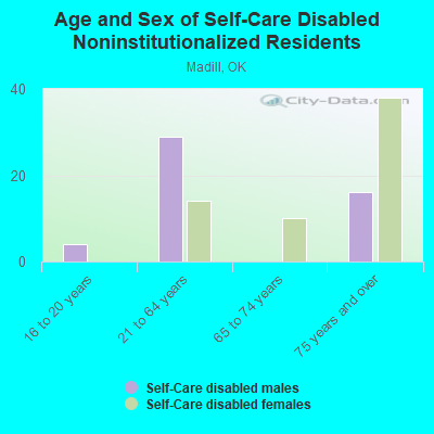 Age and Sex of Self-Care Disabled Noninstitutionalized Residents