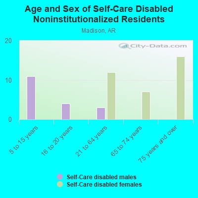 Age and Sex of Self-Care Disabled Noninstitutionalized Residents