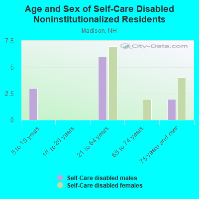 Age and Sex of Self-Care Disabled Noninstitutionalized Residents