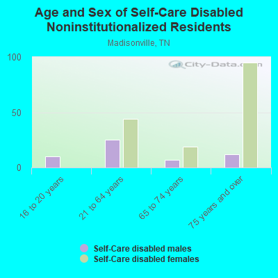 Age and Sex of Self-Care Disabled Noninstitutionalized Residents