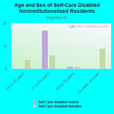 Age and Sex of Self-Care Disabled Noninstitutionalized Residents