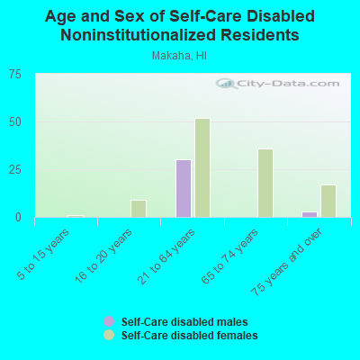 Age and Sex of Self-Care Disabled Noninstitutionalized Residents