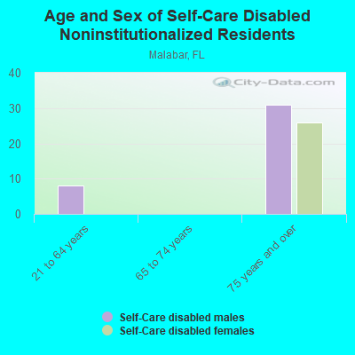 Age and Sex of Self-Care Disabled Noninstitutionalized Residents