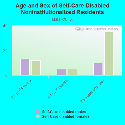 Age and Sex of Self-Care Disabled Noninstitutionalized Residents