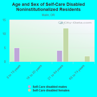 Age and Sex of Self-Care Disabled Noninstitutionalized Residents