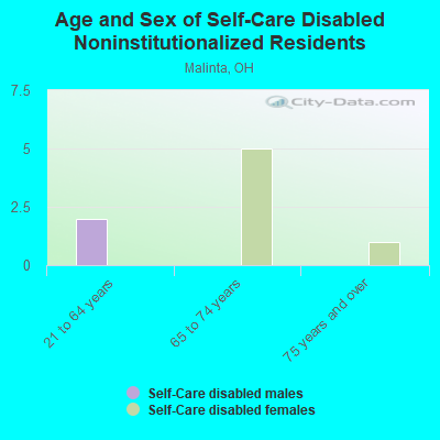 Age and Sex of Self-Care Disabled Noninstitutionalized Residents