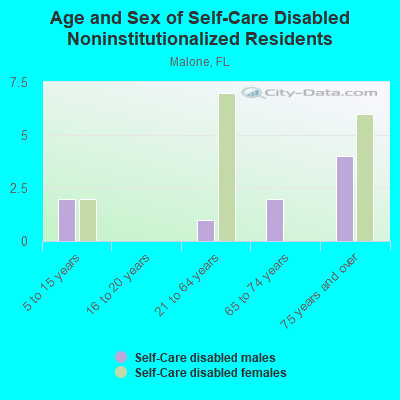 Age and Sex of Self-Care Disabled Noninstitutionalized Residents