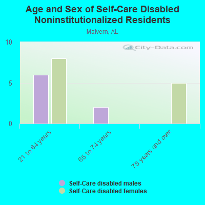 Age and Sex of Self-Care Disabled Noninstitutionalized Residents