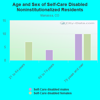 Age and Sex of Self-Care Disabled Noninstitutionalized Residents