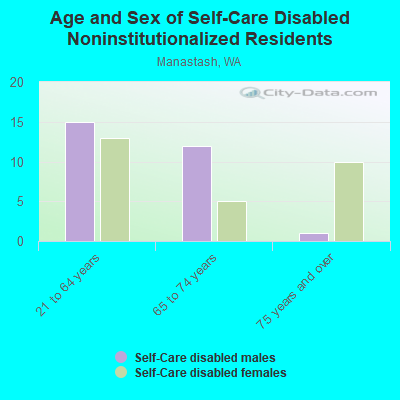 Age and Sex of Self-Care Disabled Noninstitutionalized Residents