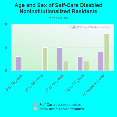 Age and Sex of Self-Care Disabled Noninstitutionalized Residents