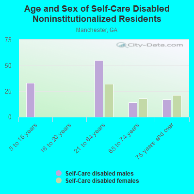 Age and Sex of Self-Care Disabled Noninstitutionalized Residents