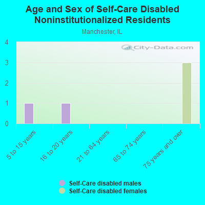 Age and Sex of Self-Care Disabled Noninstitutionalized Residents