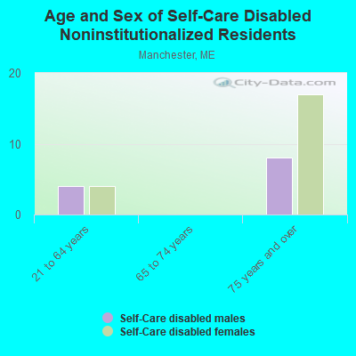 Age and Sex of Self-Care Disabled Noninstitutionalized Residents