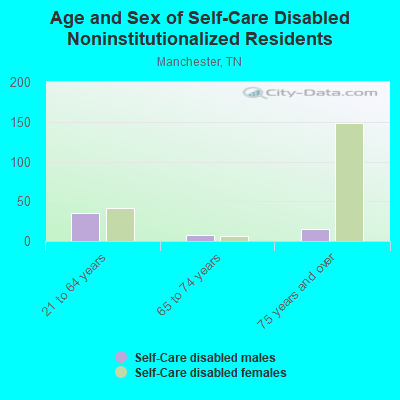 Age and Sex of Self-Care Disabled Noninstitutionalized Residents