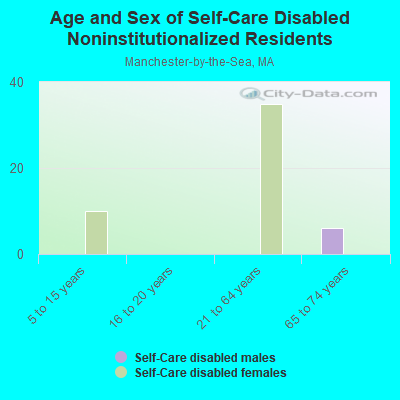 Age and Sex of Self-Care Disabled Noninstitutionalized Residents