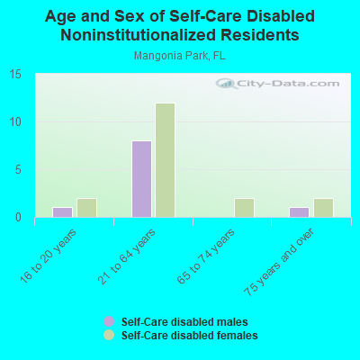 Age and Sex of Self-Care Disabled Noninstitutionalized Residents