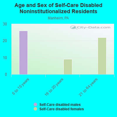 Age and Sex of Self-Care Disabled Noninstitutionalized Residents