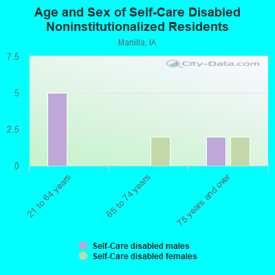 Age and Sex of Self-Care Disabled Noninstitutionalized Residents