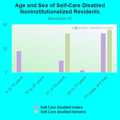 Age and Sex of Self-Care Disabled Noninstitutionalized Residents